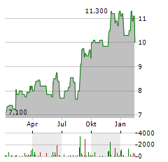 RICOH Aktie Chart 1 Jahr