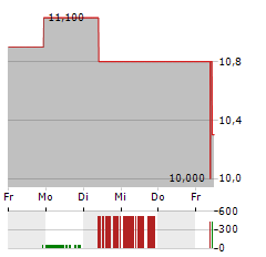 RICOH Aktie 5-Tage-Chart