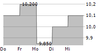 RICOH COMPANY LTD 5-Tage-Chart