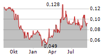 RIDGELINE MINERALS CORP Chart 1 Jahr