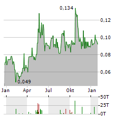 RIDGELINE MINERALS Aktie Chart 1 Jahr