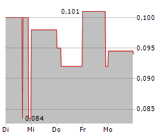 RIDGELINE MINERALS CORP Chart 1 Jahr