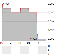 RIDGELINE MINERALS Aktie 5-Tage-Chart