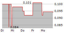 RIDGELINE MINERALS CORP 5-Tage-Chart