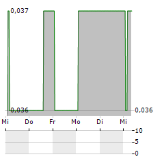 RIDGESTONE MINING Aktie 5-Tage-Chart