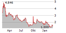 RIDGETECH INC Chart 1 Jahr