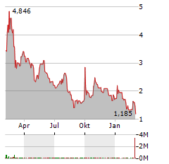 RIDGETECH Aktie Chart 1 Jahr