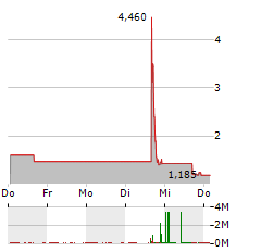 RIDGETECH Aktie 5-Tage-Chart