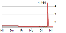 RIDGETECH INC 5-Tage-Chart