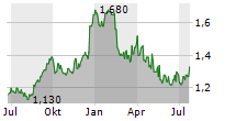 RIDLEY CORPORATION LIMITED Chart 1 Jahr