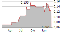 RIGAS KUGU BUVETAVA AS Chart 1 Jahr