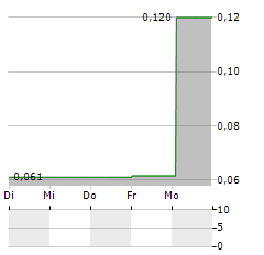 RIGAS KUGU BUVETAVA Aktie 5-Tage-Chart