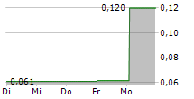 RIGAS KUGU BUVETAVA AS 5-Tage-Chart