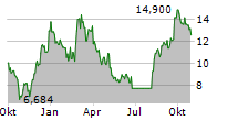 RIGEL PHARMACEUTICALS INC Chart 1 Jahr