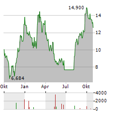 RIGEL PHARMACEUTICALS Aktie Chart 1 Jahr