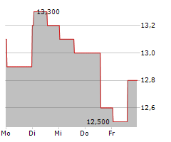 RIGEL PHARMACEUTICALS INC Chart 1 Jahr