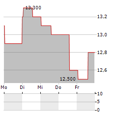 RIGEL PHARMACEUTICALS Aktie 5-Tage-Chart