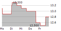 RIGEL PHARMACEUTICALS INC 5-Tage-Chart