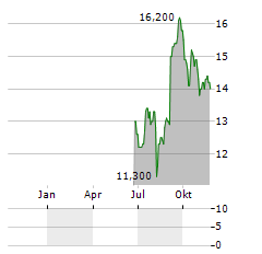 RIGHTMOVE PLC ADR Aktie Chart 1 Jahr