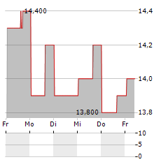 RIGHTMOVE PLC ADR Aktie 5-Tage-Chart