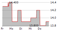 RIGHTMOVE PLC ADR 5-Tage-Chart