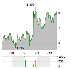 RIGHTMOVE Aktie Chart 1 Jahr