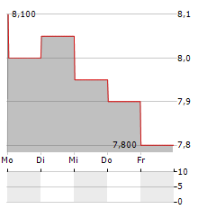 RIGHTMOVE Aktie 5-Tage-Chart