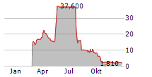 RIGSAVE SPA Chart 1 Jahr