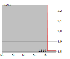 RIGSAVE SPA Chart 1 Jahr