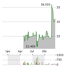 RILEY EXPLORATION PERMIAN Aktie Chart 1 Jahr