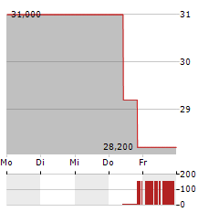 RILEY EXPLORATION PERMIAN Aktie 5-Tage-Chart