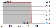 RIM AG 5-Tage-Chart