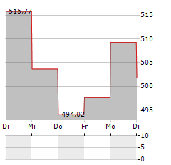 RIM GLOBAL BIOSCIENCE Aktie 5-Tage-Chart