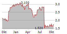 RIMINI STREET INC Chart 1 Jahr