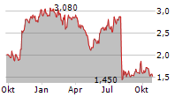 RIMINI STREET INC Chart 1 Jahr