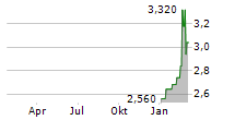 RIMINI STREET INC Chart 1 Jahr