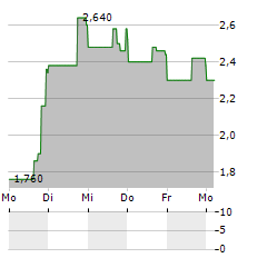 RIMINI STREET Aktie 5-Tage-Chart