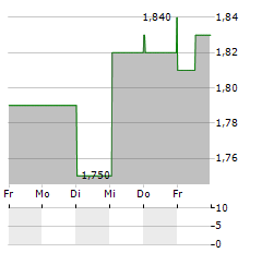 RIMINI STREET Aktie 5-Tage-Chart