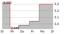 RIMINI STREET INC 5-Tage-Chart