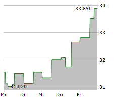 RINGCENTRAL INC Chart 1 Jahr