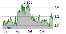 RINGMETALL SE Chart 1 Jahr