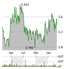 RINGMETALL Aktie Chart 1 Jahr