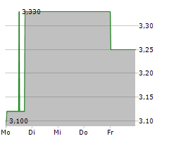 RINGMETALL SE Chart 1 Jahr