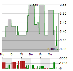 RINGMETALL Aktie 5-Tage-Chart