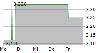 RINGMETALL SE 5-Tage-Chart