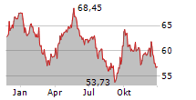 RIO TINTO PLC Chart 1 Jahr