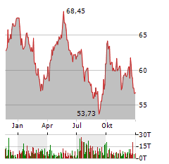 RIO TINTO PLC Jahres Chart