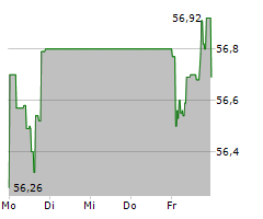 RIO TINTO PLC Chart 1 Jahr