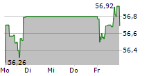 RIO TINTO PLC 5-Tage-Chart