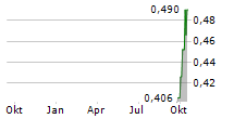 RIO2 LIMITED Chart 1 Jahr